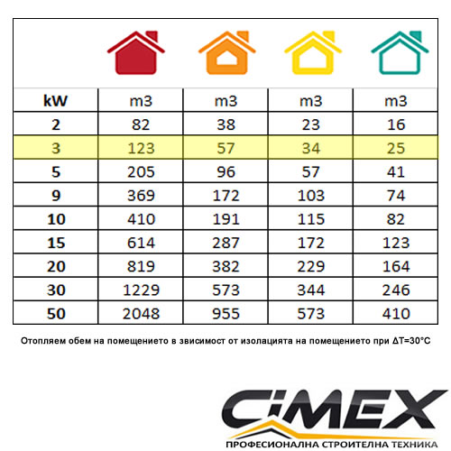 Электрический калорифер 3.0kW, CIMEX EL3.3